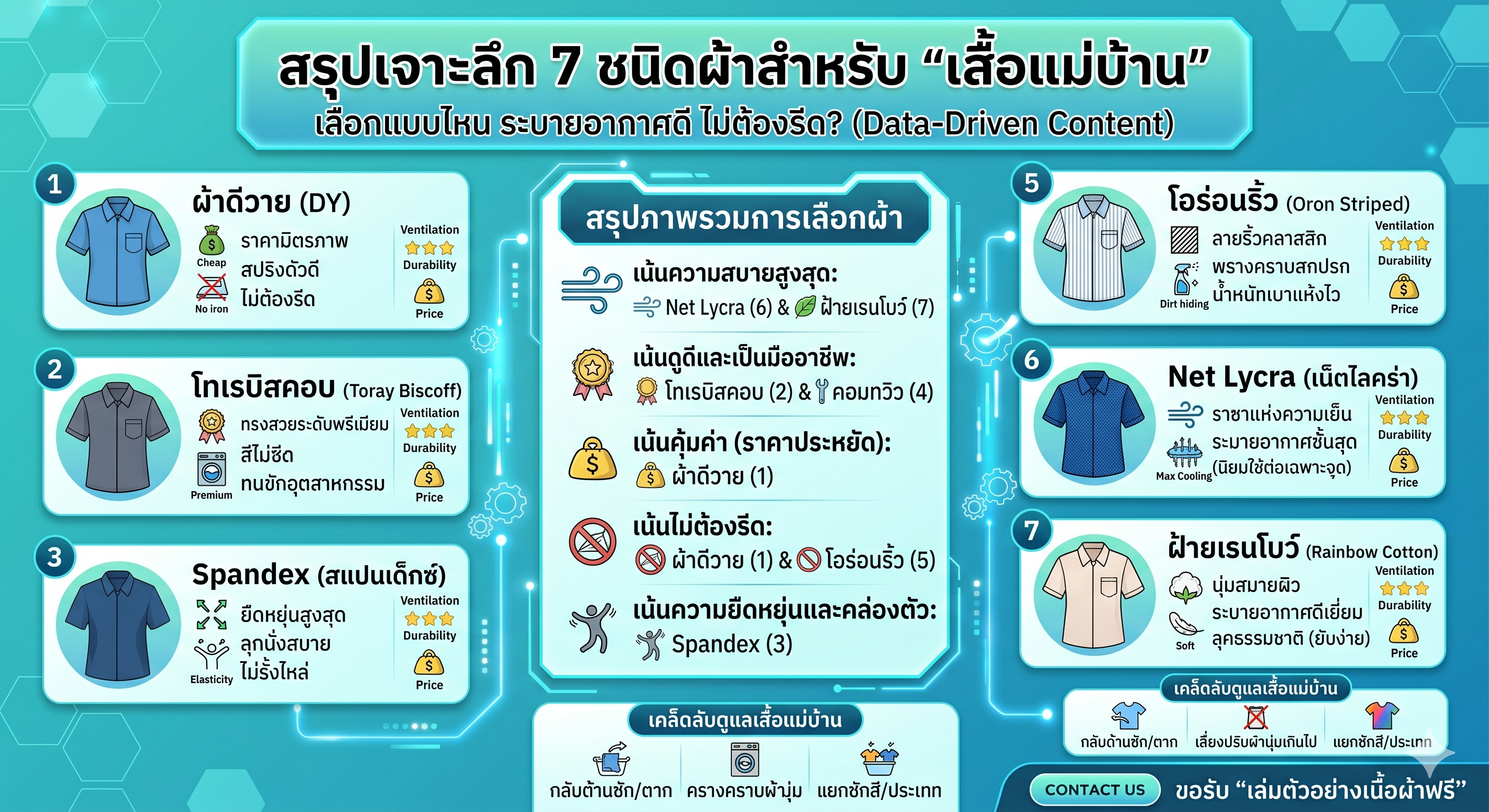 เจาะลึกผ้าทำ "เสื้อแม่บ้าน" แบบไหนระบายอากาศดี ซักง่าย ไม่ต้องรีด?